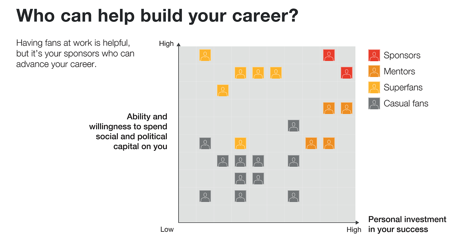 A chart plots the potential contributions of casual fans, superfans, mentors, and sponsors to a person’s career development. Sponsors, at the top right, have personal investment in the employee’s success and an ability and willingness to spend social and political capital on the employee. A chart plots the potential contributions of casual fans, superfans, mentors, and sponsors to a person’s career development. Sponsors, at the top right, have personal investment in the employee’s success and an ability and willingness to spend social and political capital on the employee.